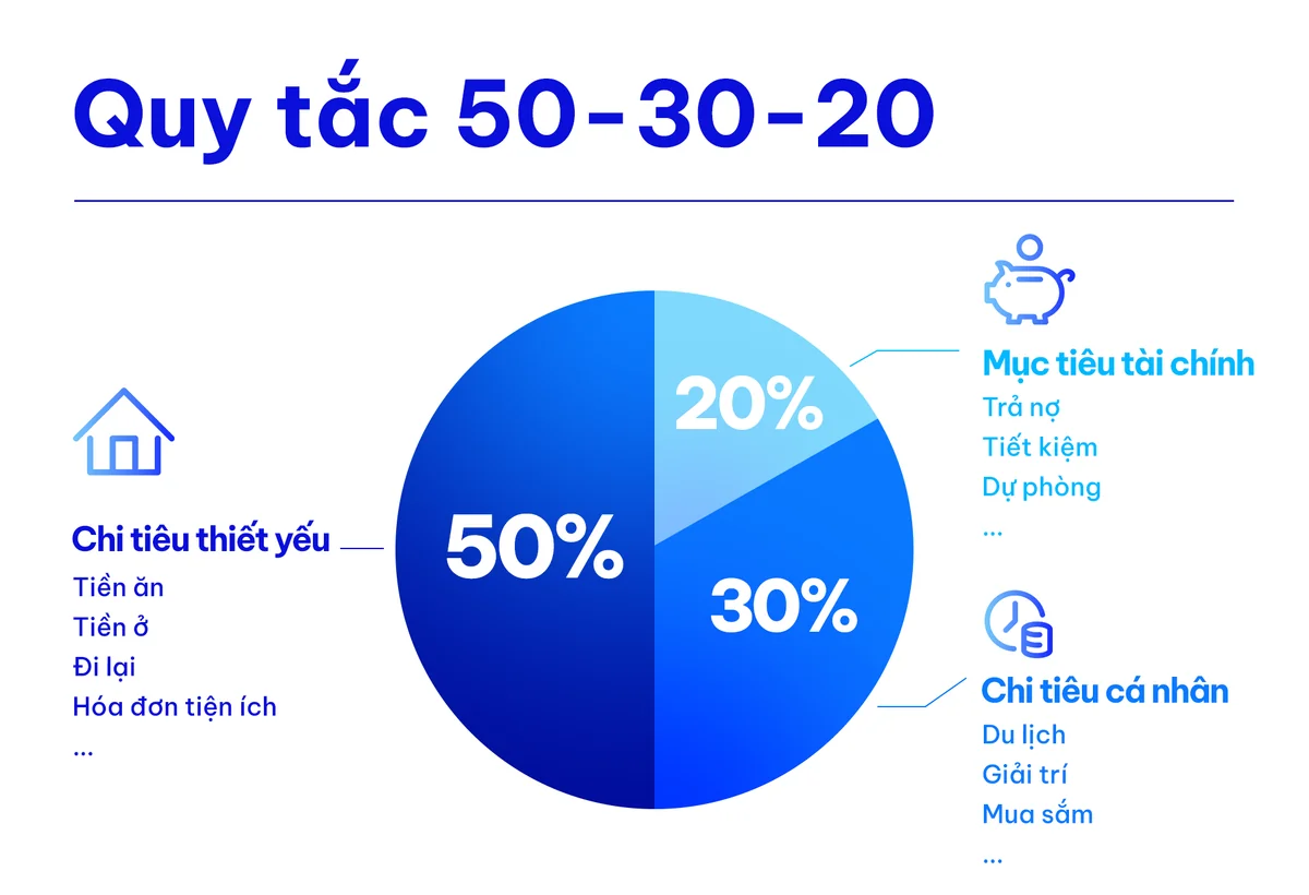 Sơ đồ phân bổ ngân sách theo quy tắc 50