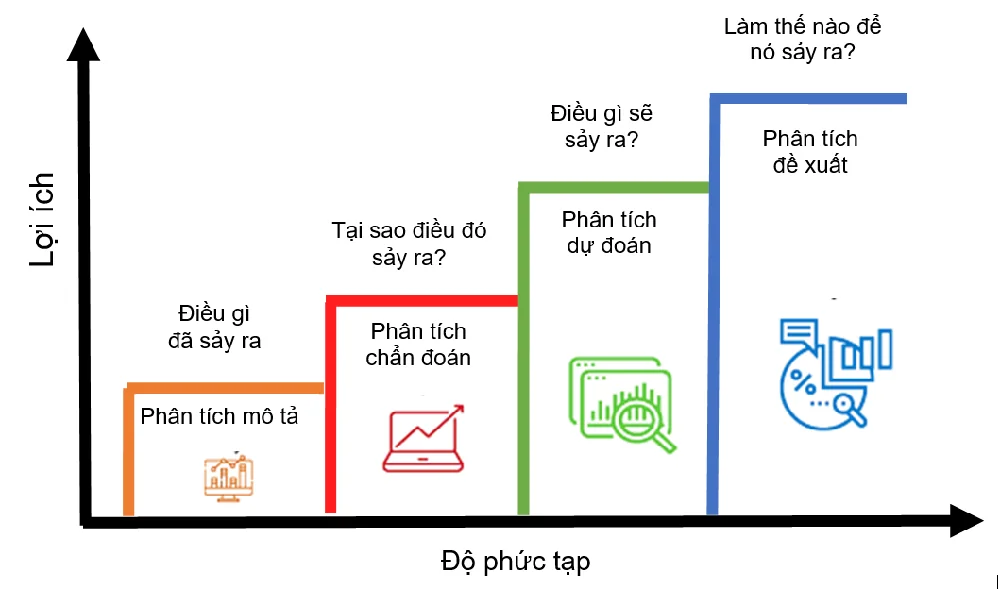 Sơ đồ biểu diễn các cấp độ phân tích dữ